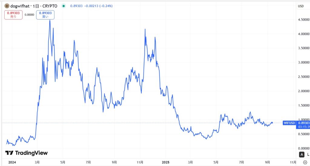 仮想通貨WIF(dogwifhat)の価格動向