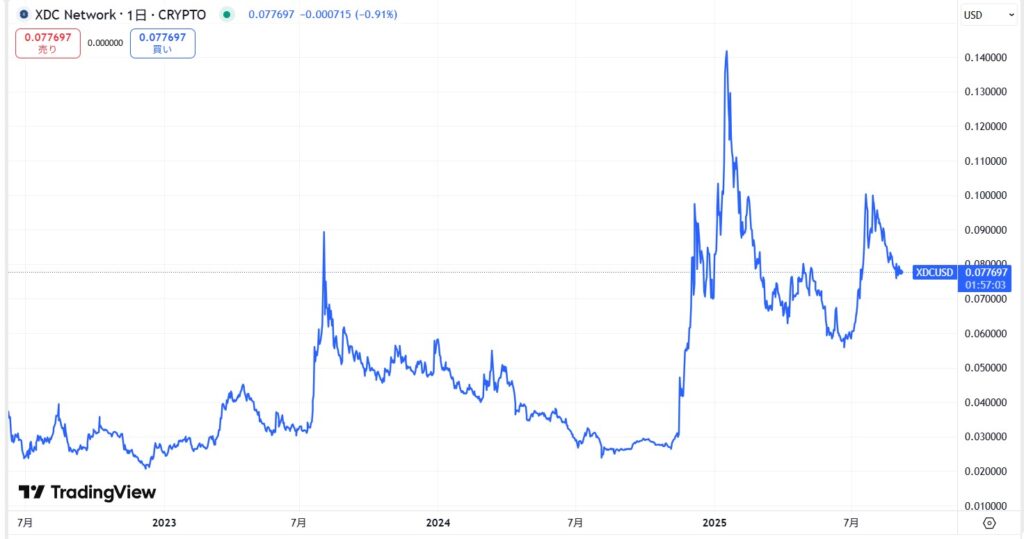 仮想通貨XDCの価格動向