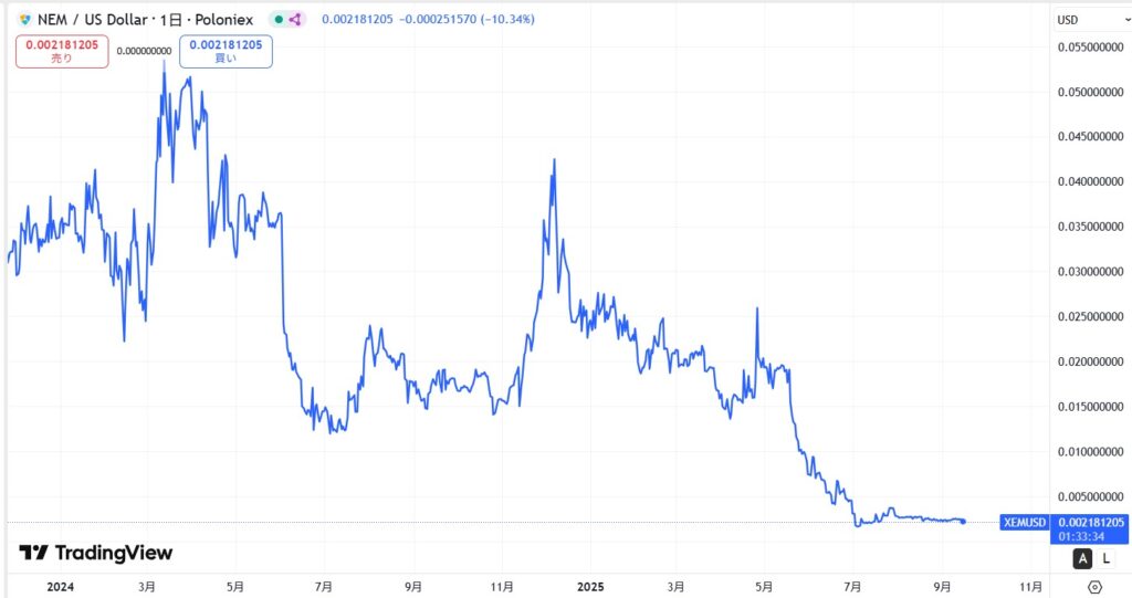 直近の価格動向
