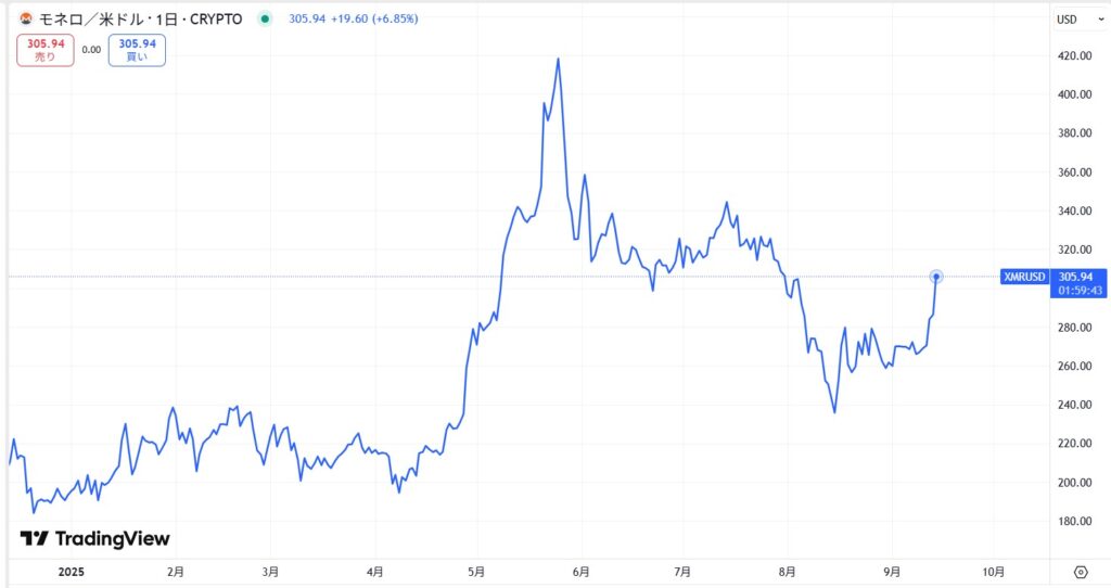 仮想通貨XMRの価格動向