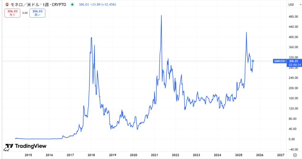 仮想通貨XMRの価格動向