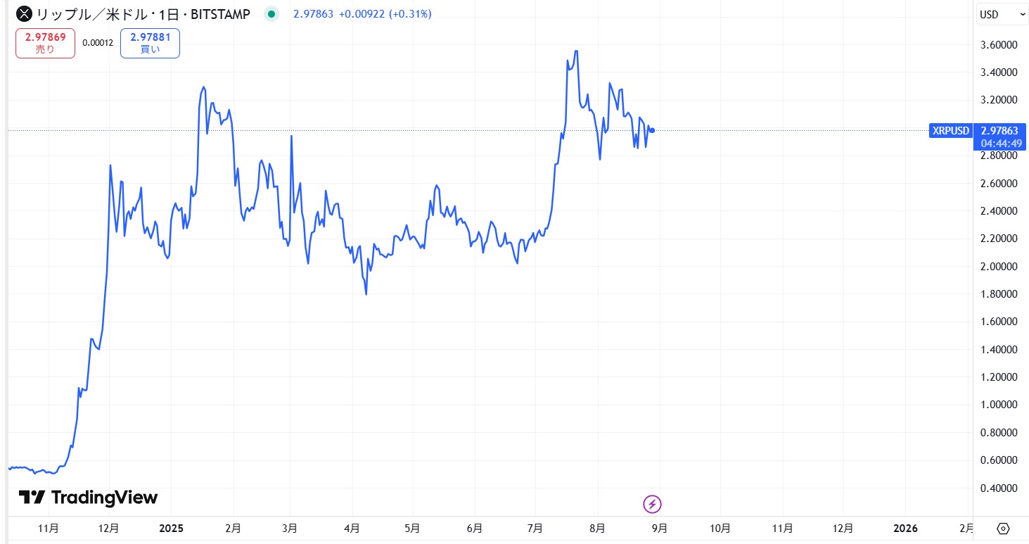 リップル・エックスアールピー(XRP)の短期的な価格動向
