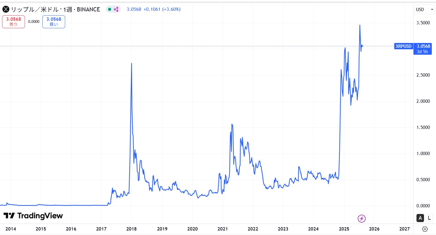 リップル・エックスアールピー(XRP)の長期的な価格動向