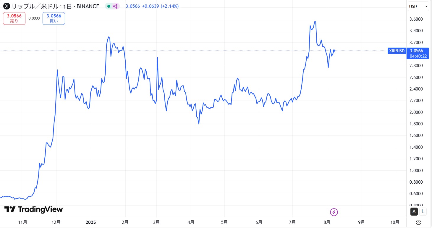 リップル・エックスアールピー(XRP)の短期的な価格動向