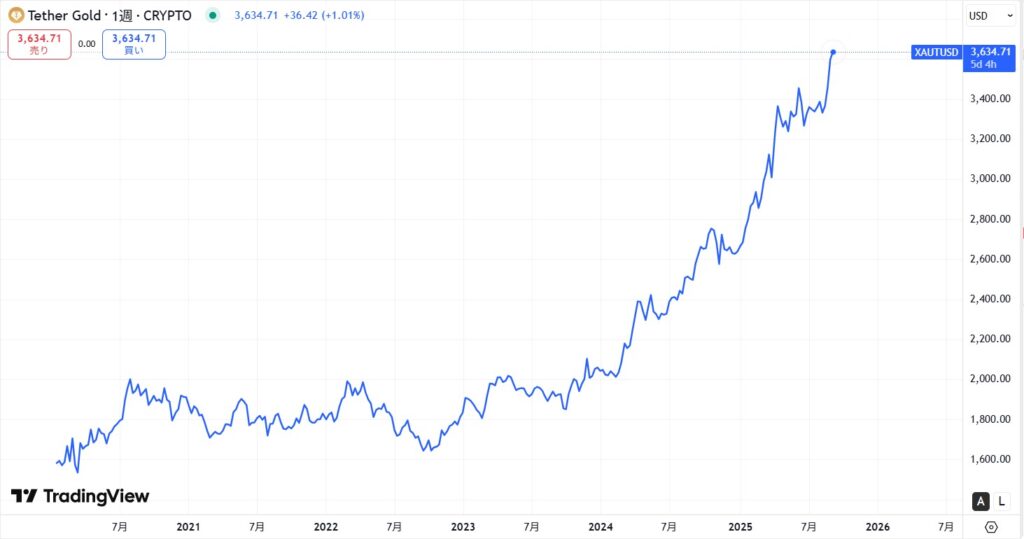 仮想通貨XAUT(テザーゴールド)の価格動向