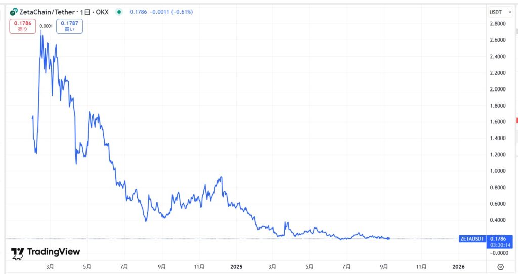仮想通貨ZETA(ZetaChain)の価格動向