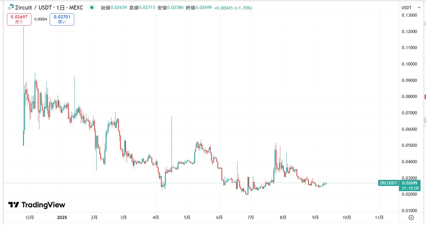 仮想通貨ZRC(Zircuit)の価格動向
