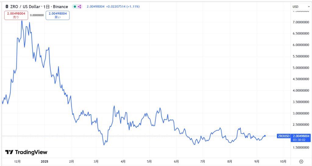 LayerZero(レイヤーゼロ/仮想通貨ZRO)の価格動向