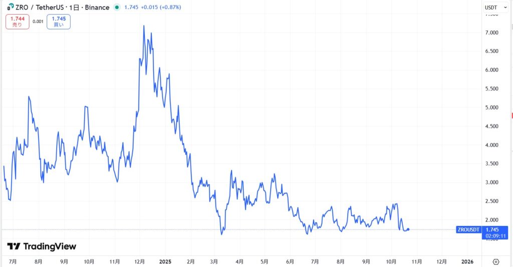 LayerZero(レイヤーゼロ/仮想通貨ZRO)の価格動向