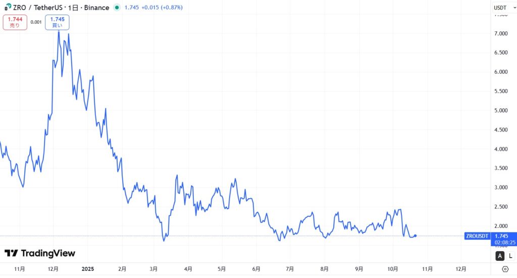 LayerZero(レイヤーゼロ/仮想通貨ZRO)の価格動向