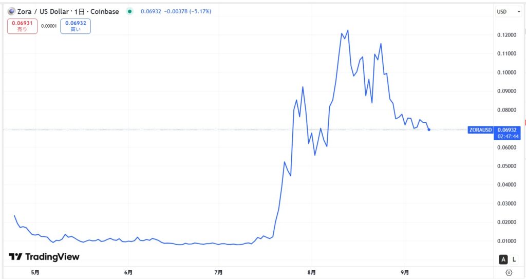 仮想通貨ZORAの価格動向