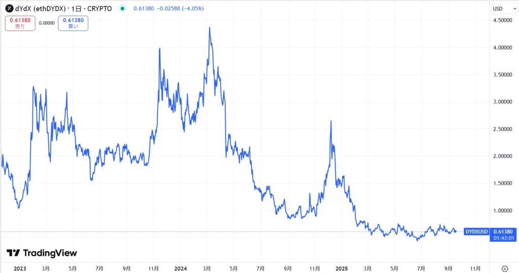 仮想通貨DYDXの価格動向
