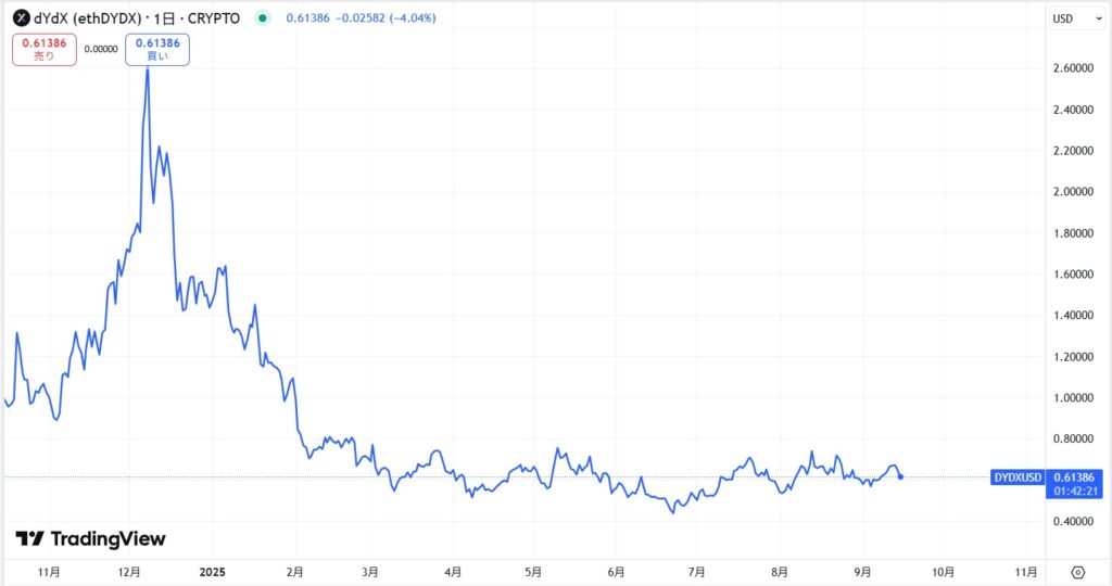 直近の価格動向