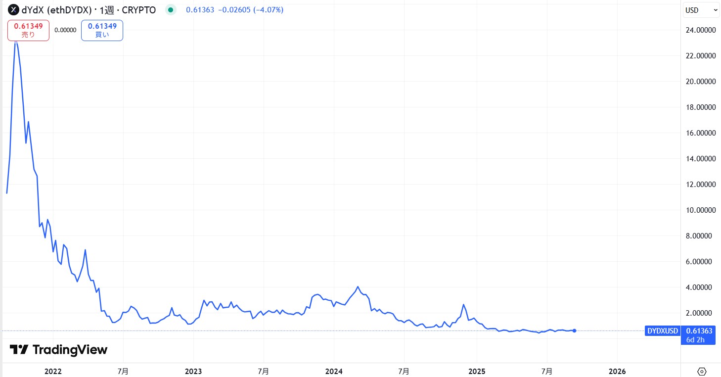 仮想通貨DYDXの価格動向