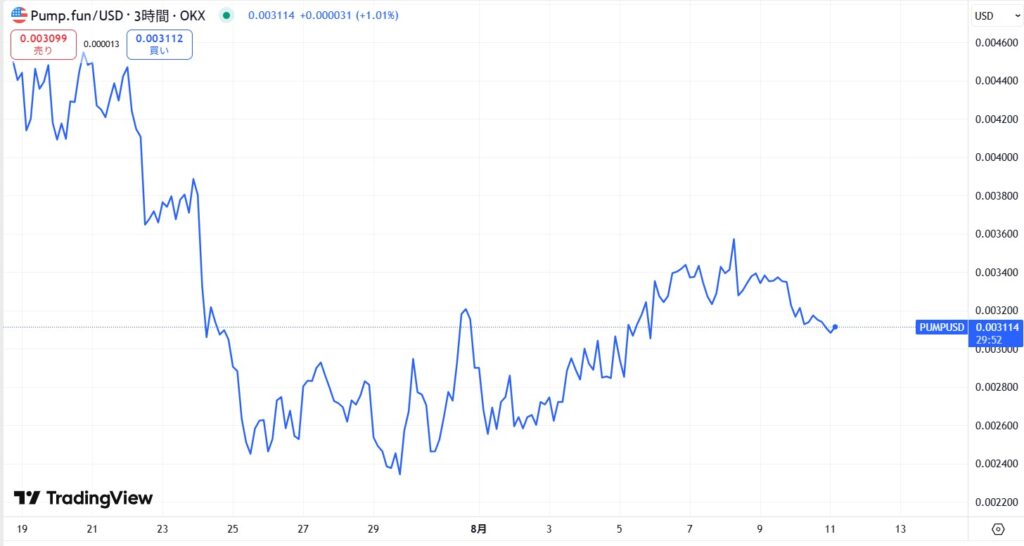 仮想通貨PUMPトークンの価格動向