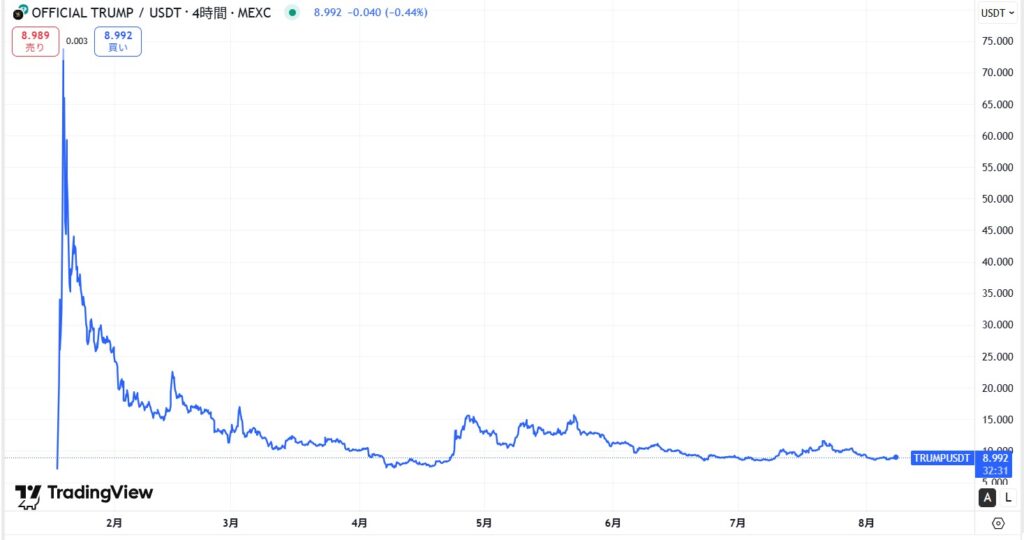 仮想通貨TRUMPの価格動向