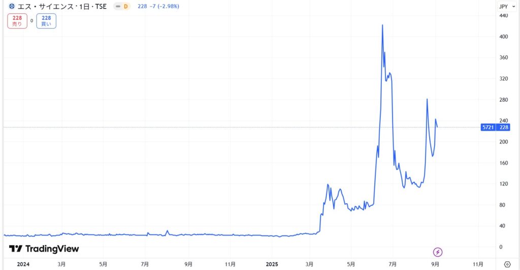 エス・サイエンスの株価推移
