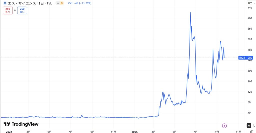 エス・サイエンスの株価推移