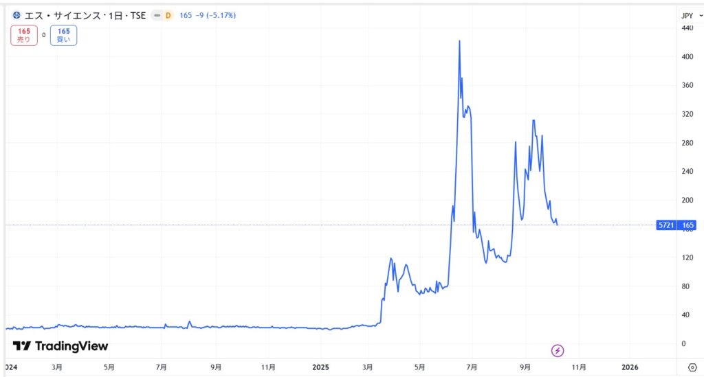 エス・サイエンスの株価推移
