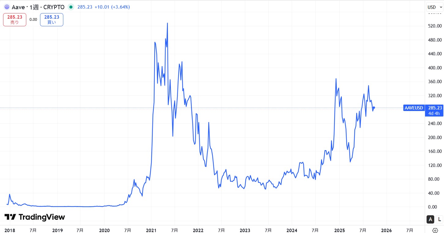仮想通貨AAVEの価格動向