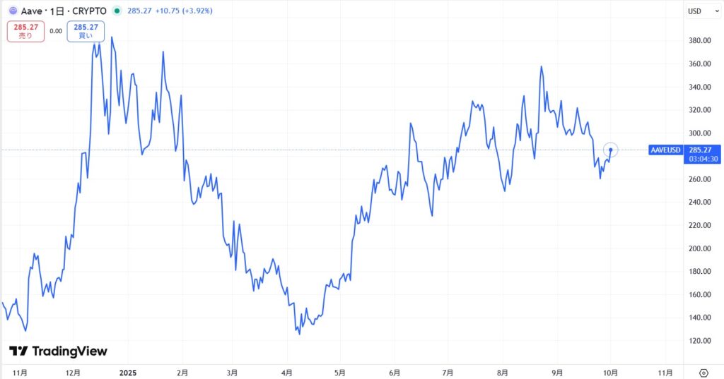 直近の価格動向