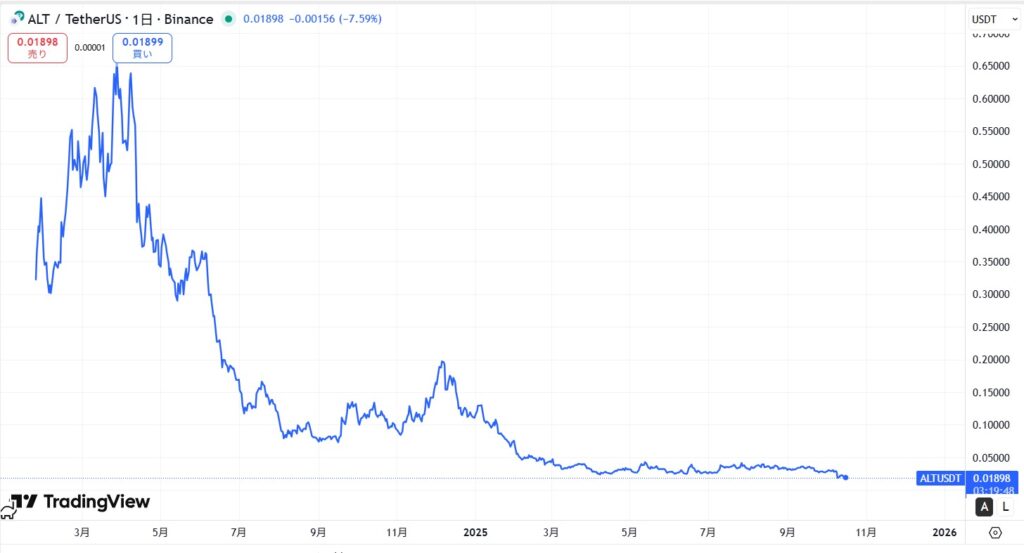 仮想通貨ALTの価格動向