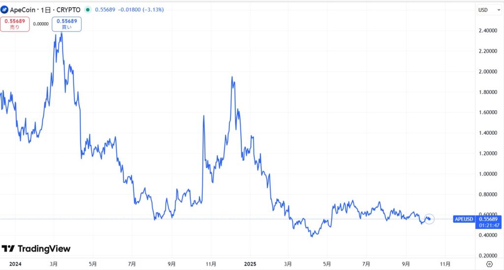 直近の価格動向