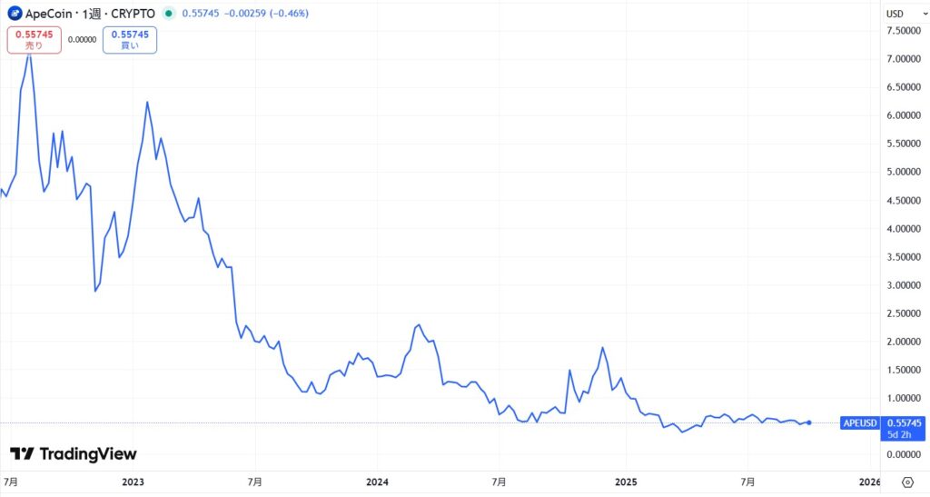 APE(ApeCoin)の価格動向