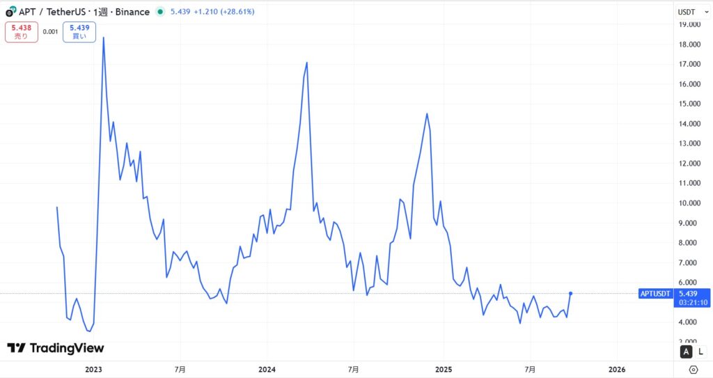 仮想通貨Aptosの価格動向