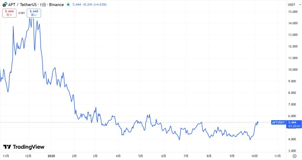 直近の価格動向