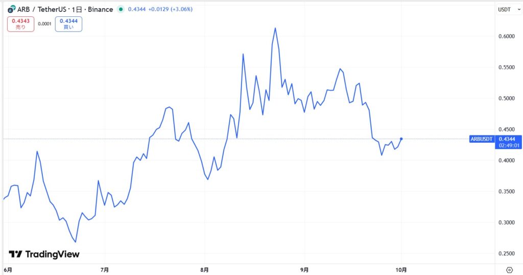 ARB価格動向