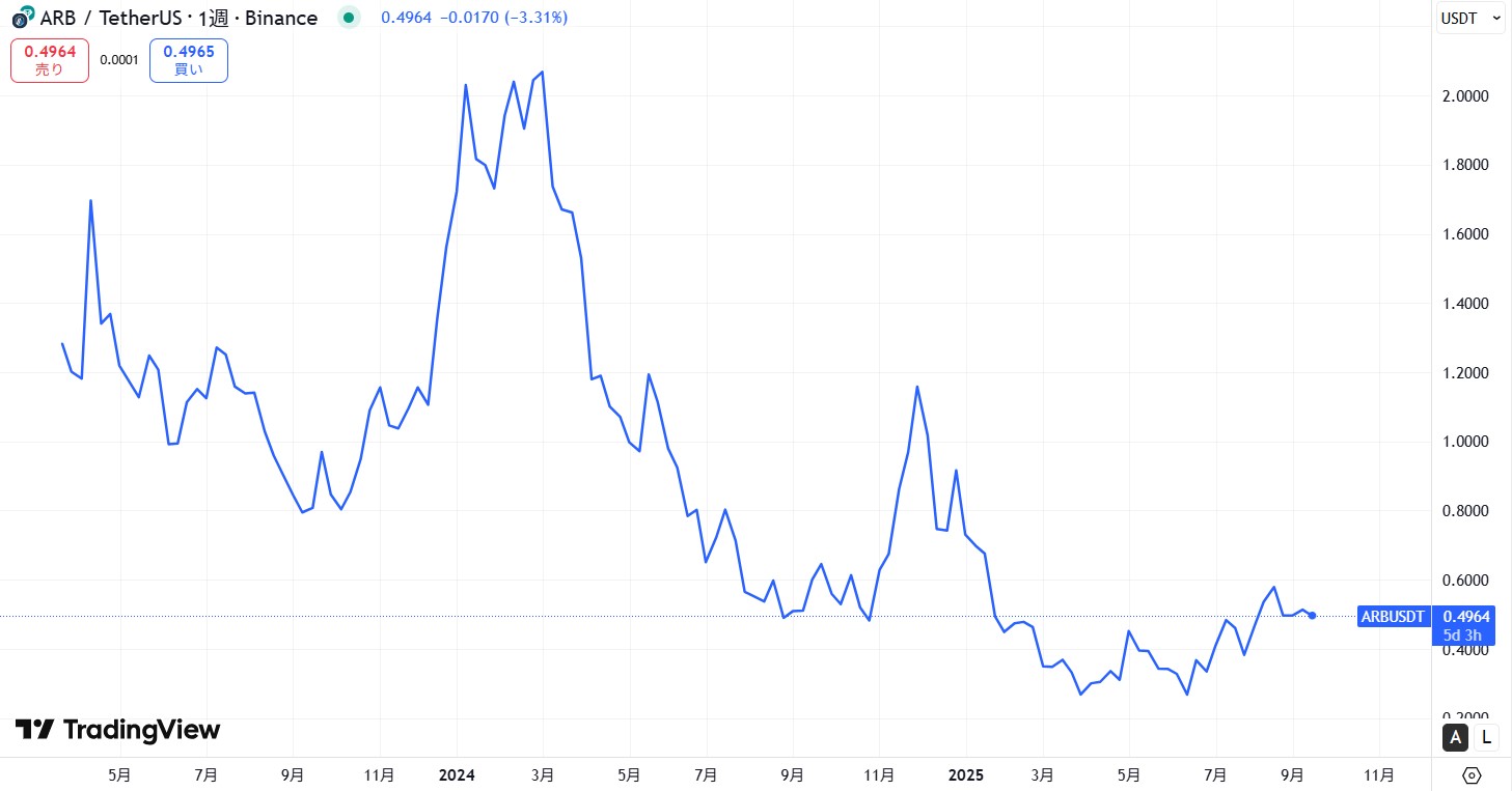 仮想通貨アービトラム(Arbitrum)の価格動向