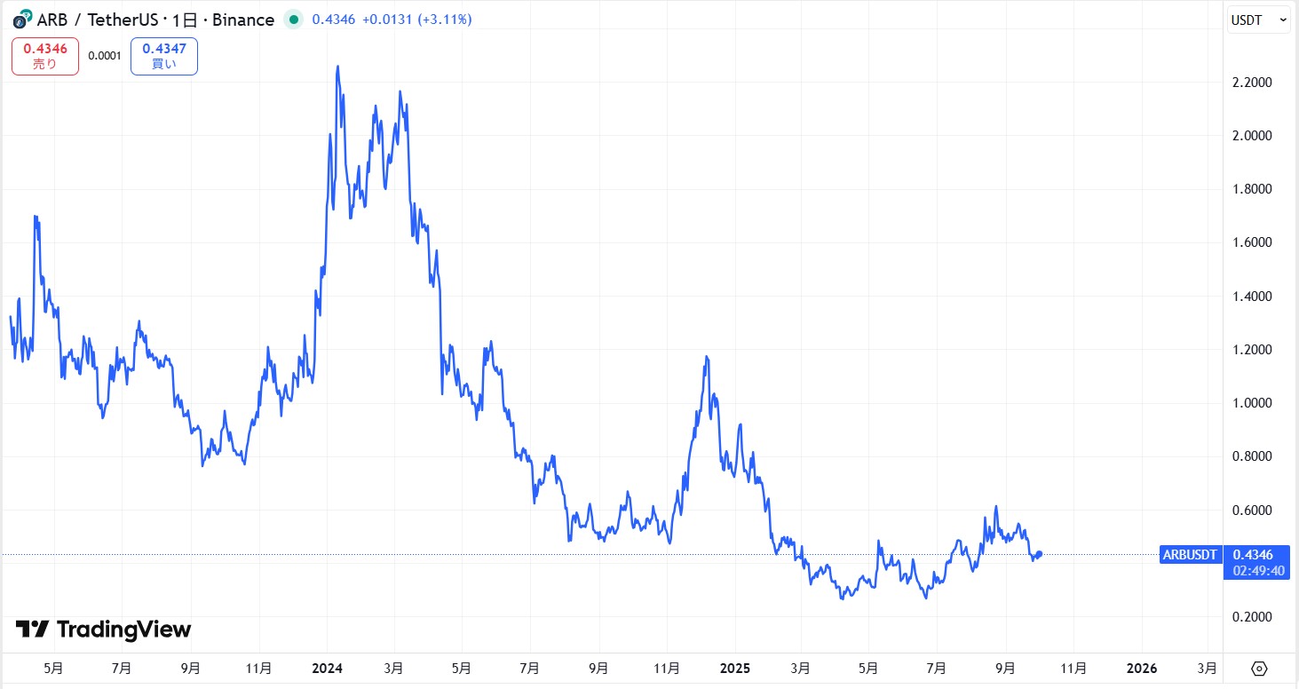 仮想通貨アービトラム(Arbitrum)の価格動向