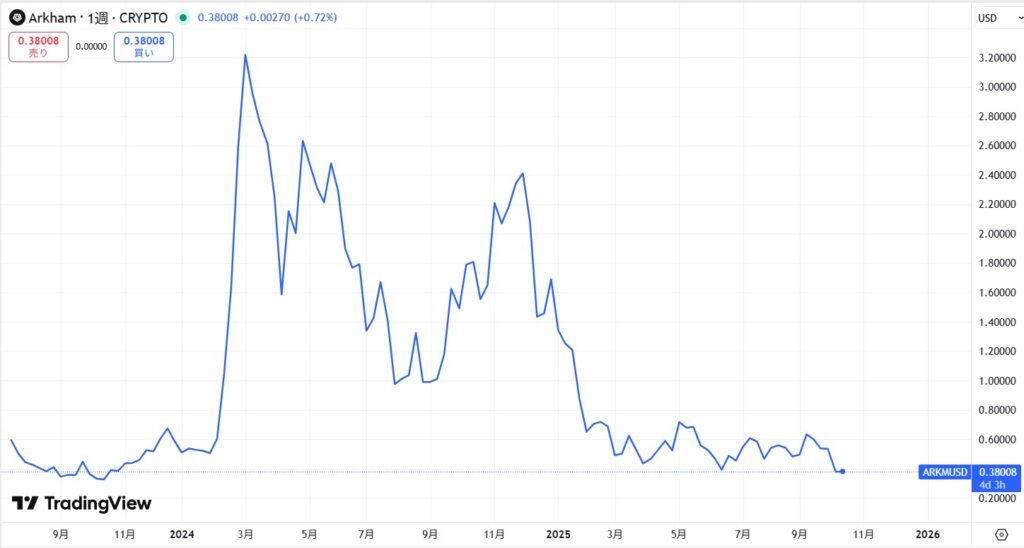 仮想通貨ARKM(Arkham/アーカム)の価格動向