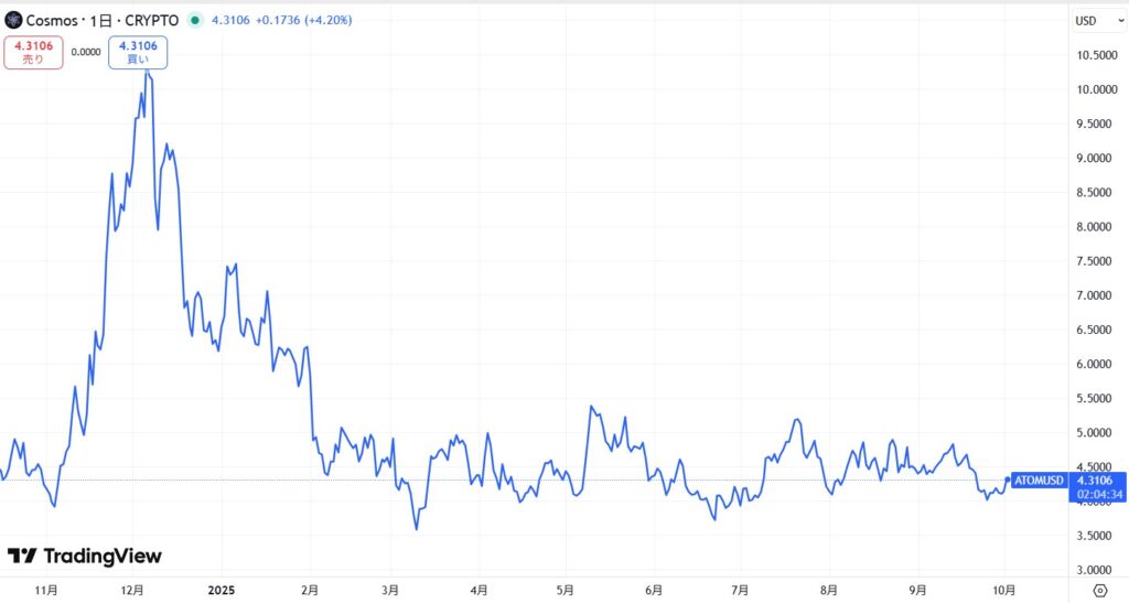 直近の価格動向