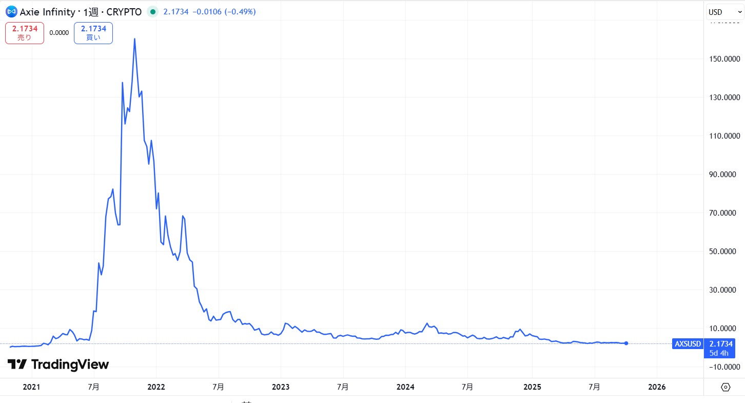 2021年1月からの価格動向