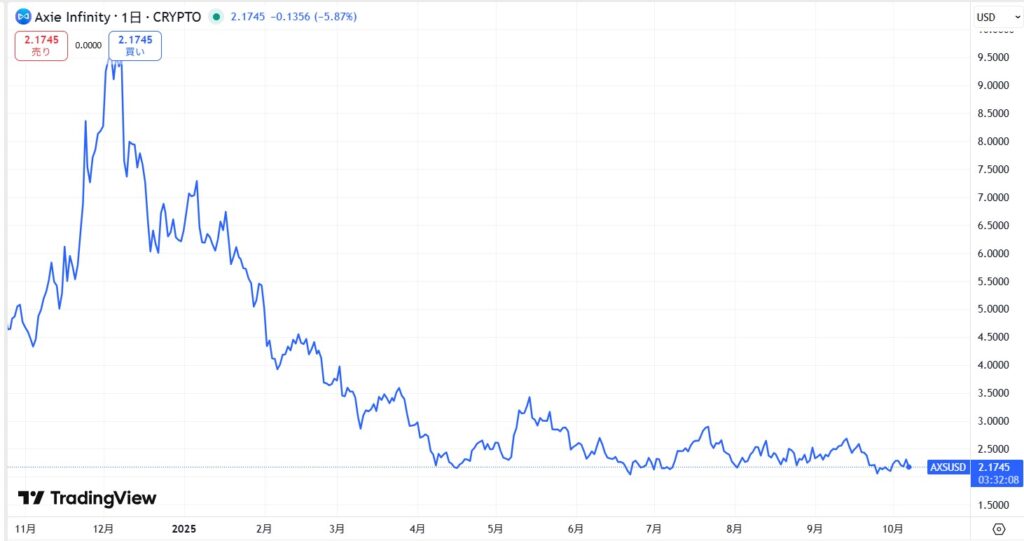 直近の価格動向