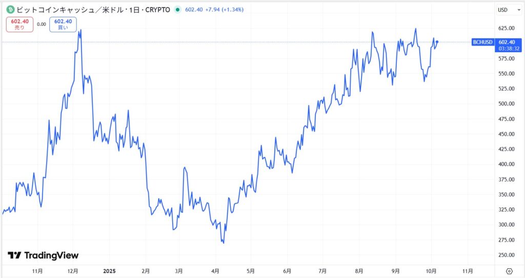 直近の価格動向