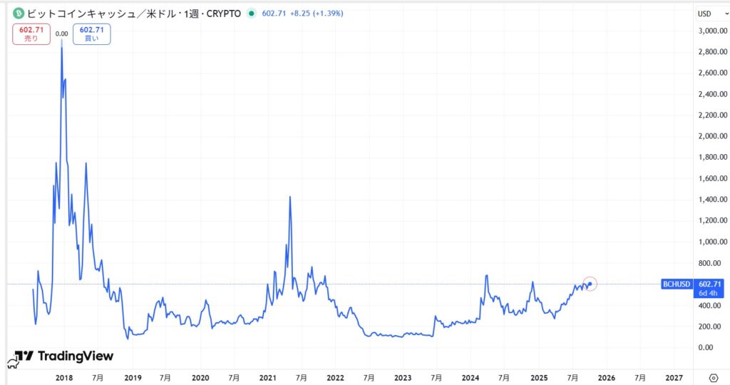 2018年から現在まで（7年間）の価格動向
