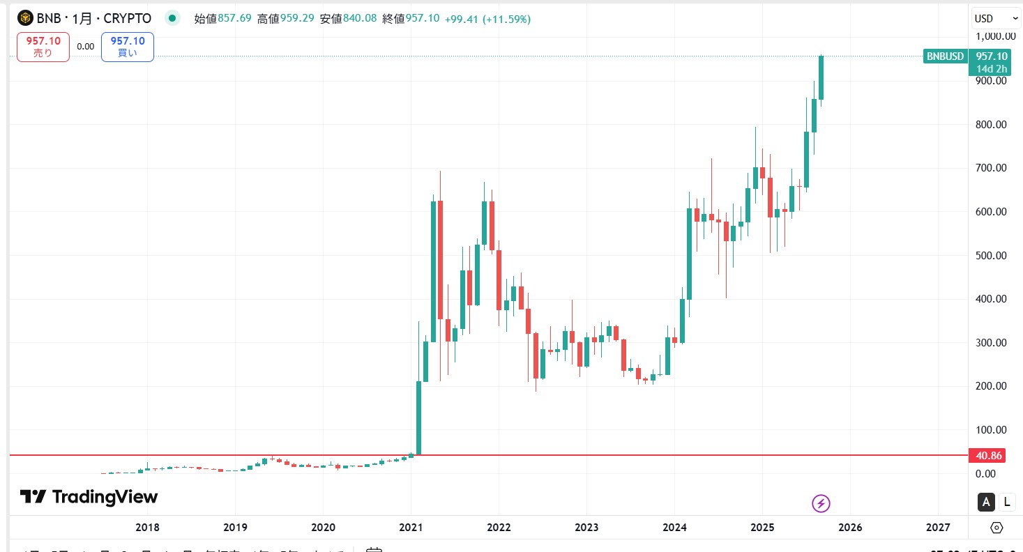 長期的な価格動向