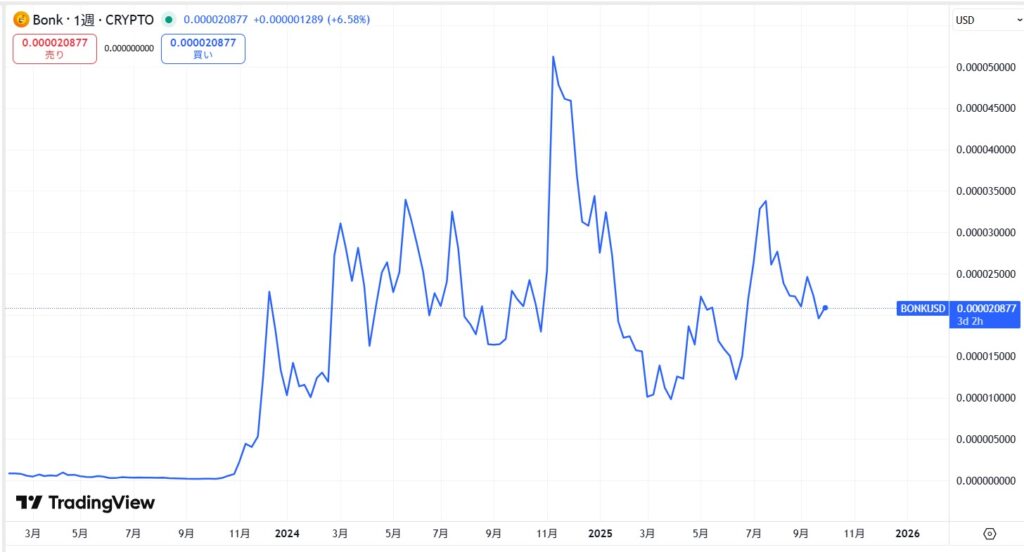 仮想通貨BONKの価格動向