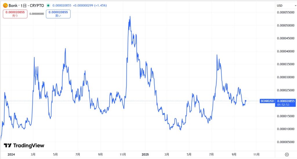 仮想通貨BONKの直近の価格動向