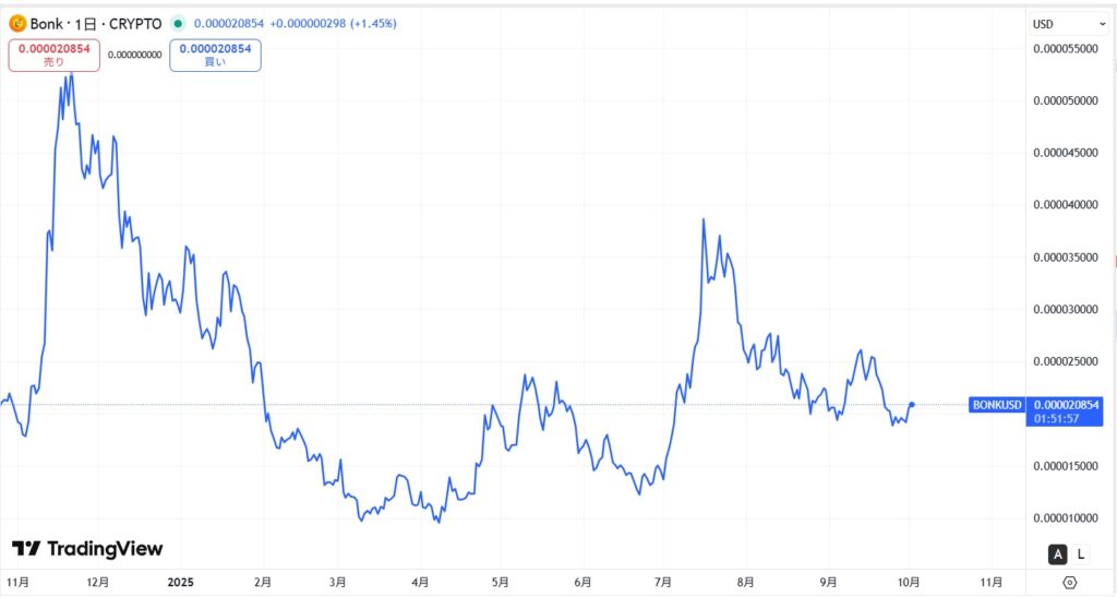 仮想通貨BONKの直近の価格動向