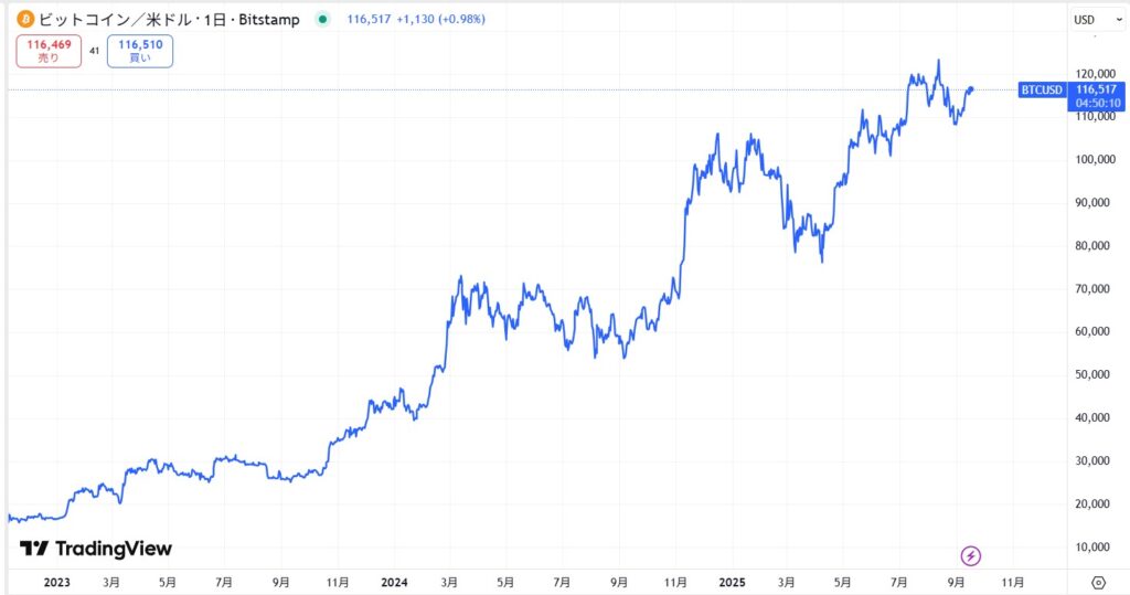 2025年9月時点のビットコイン(BTC)の価格動向
