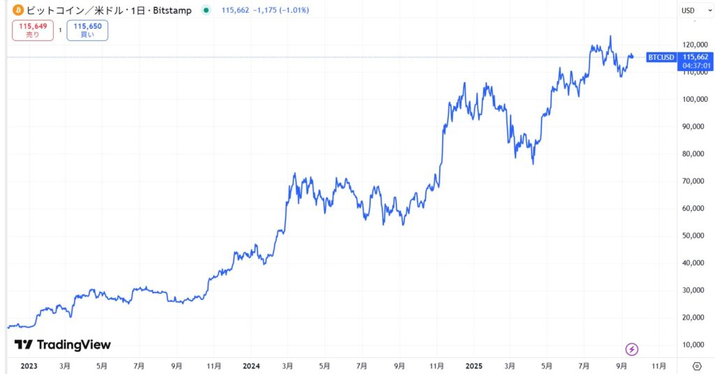 2025年9月時点のビットコイン(BTC)の価格動向