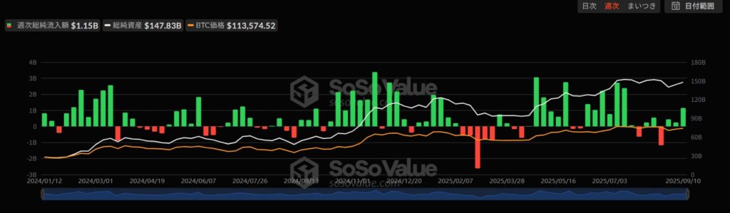 ビットコインETFの流入情報