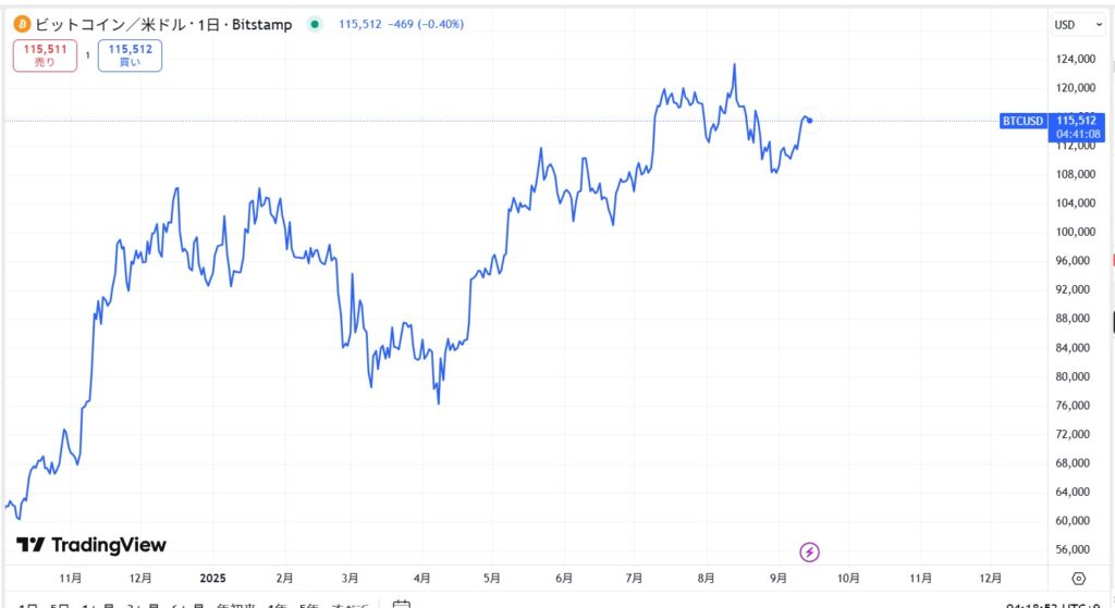 BTC価格動向