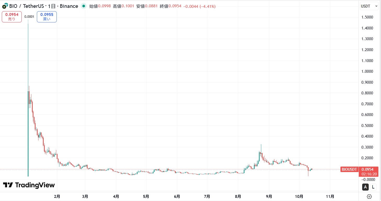 仮想通貨BIO(Bio Protocol)の価格動向