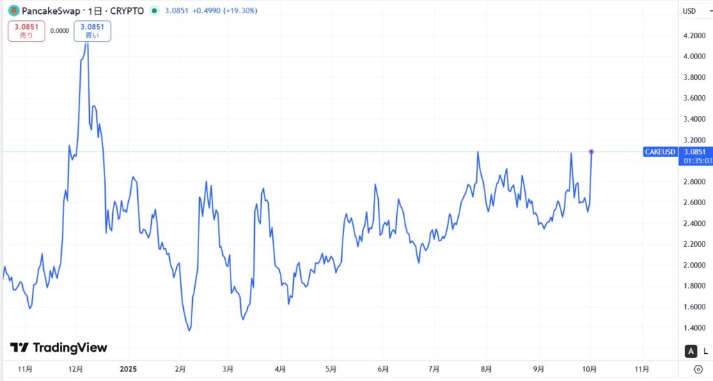 直近の価格動向