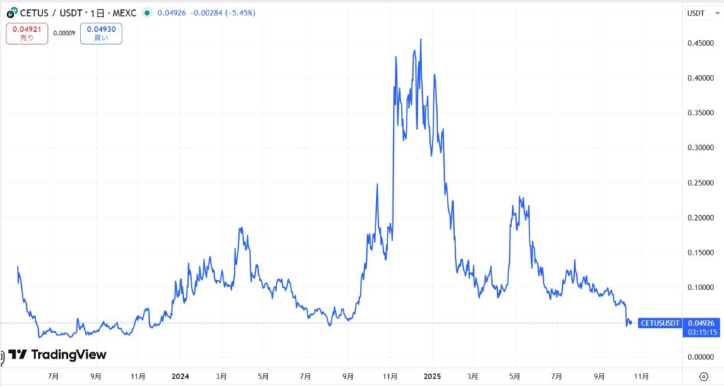 仮想通貨CETUSの価格動向